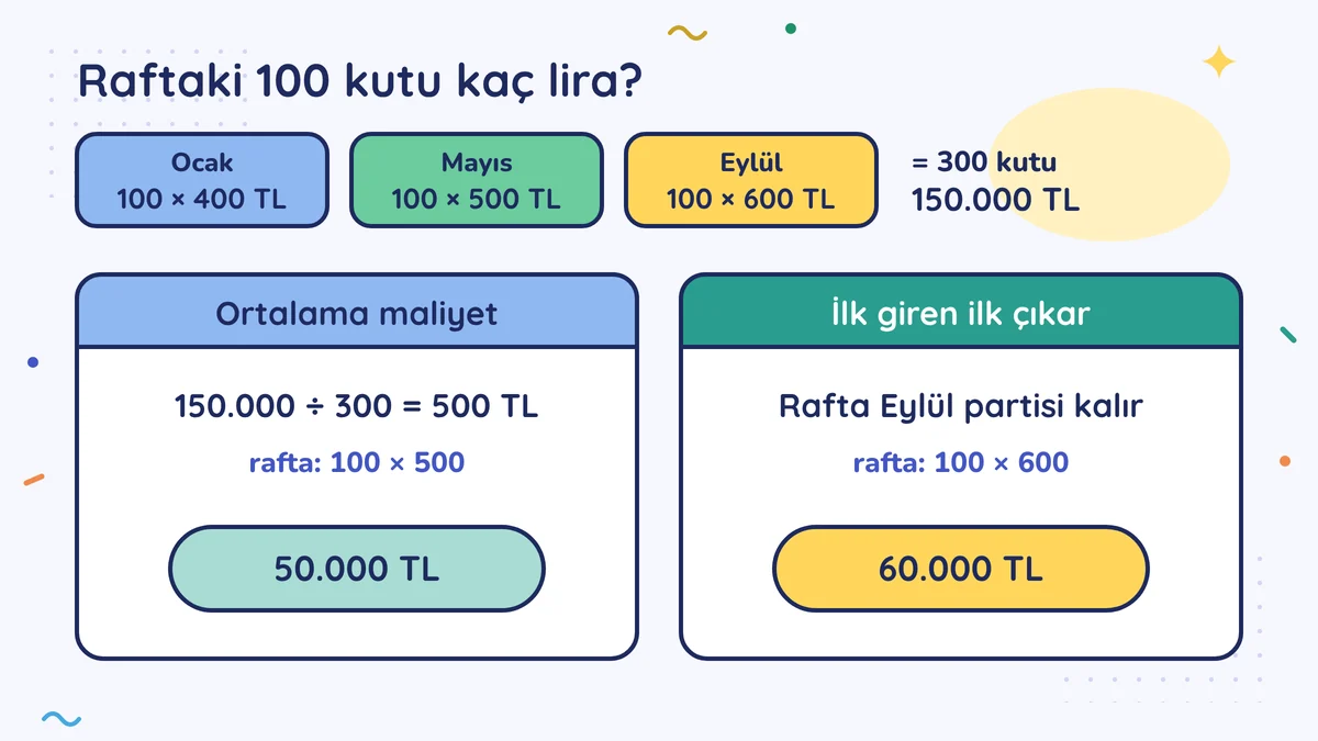Partiler 100 × 400, 100 × 500, 100 × 600 TL, toplam 150.000 TL. Ortalama maliyetle rafta 50.000 TL; ilk giren ilk çıkarda Eylül partisi kalır, 60.000 TL
