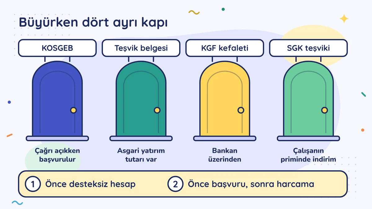 Dört kapı: KOSGEB çağrı açıkken, teşvik belgesi asgari yatırım tutarıyla, KGF kefaleti bankan üzerinden, SGK teşviki prim indirimi. Önce desteksiz hesap, önce başvuru sonra harcama