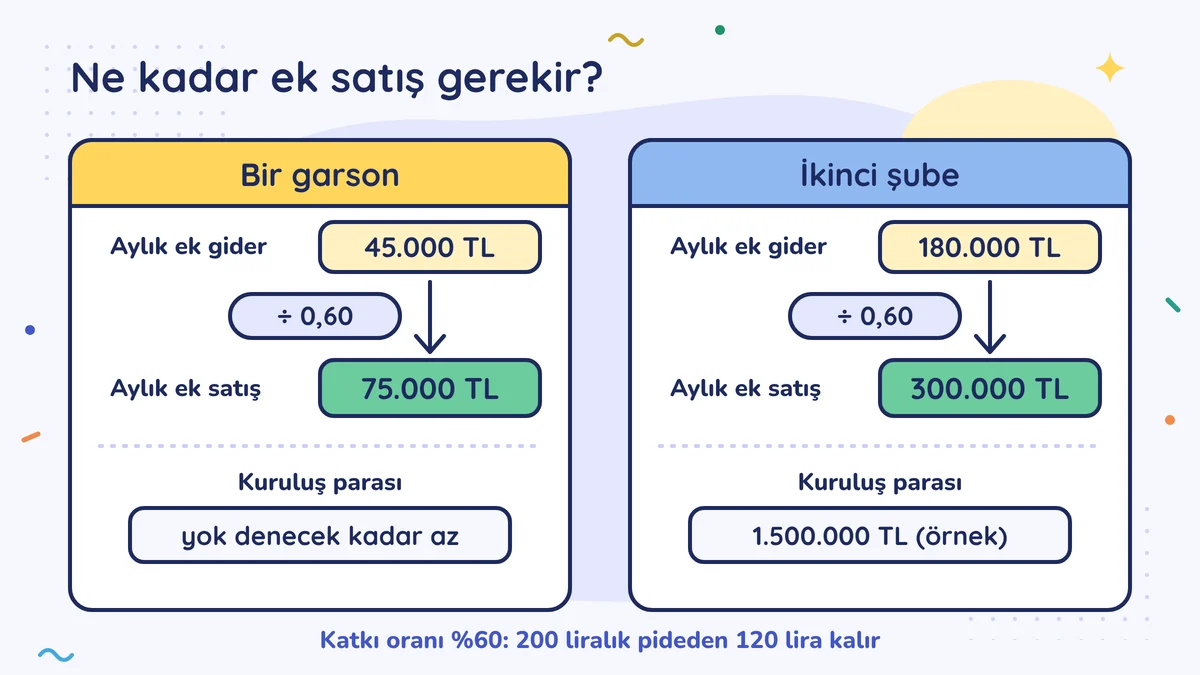 Ek gider ÷ 0,60 = gereken ek satış: garson 45.000 TL → 75.000 TL, ikinci şube 180.000 TL → 300.000 TL aylık; şubenin kuruluş parası 1.500.000 TL (örnek)