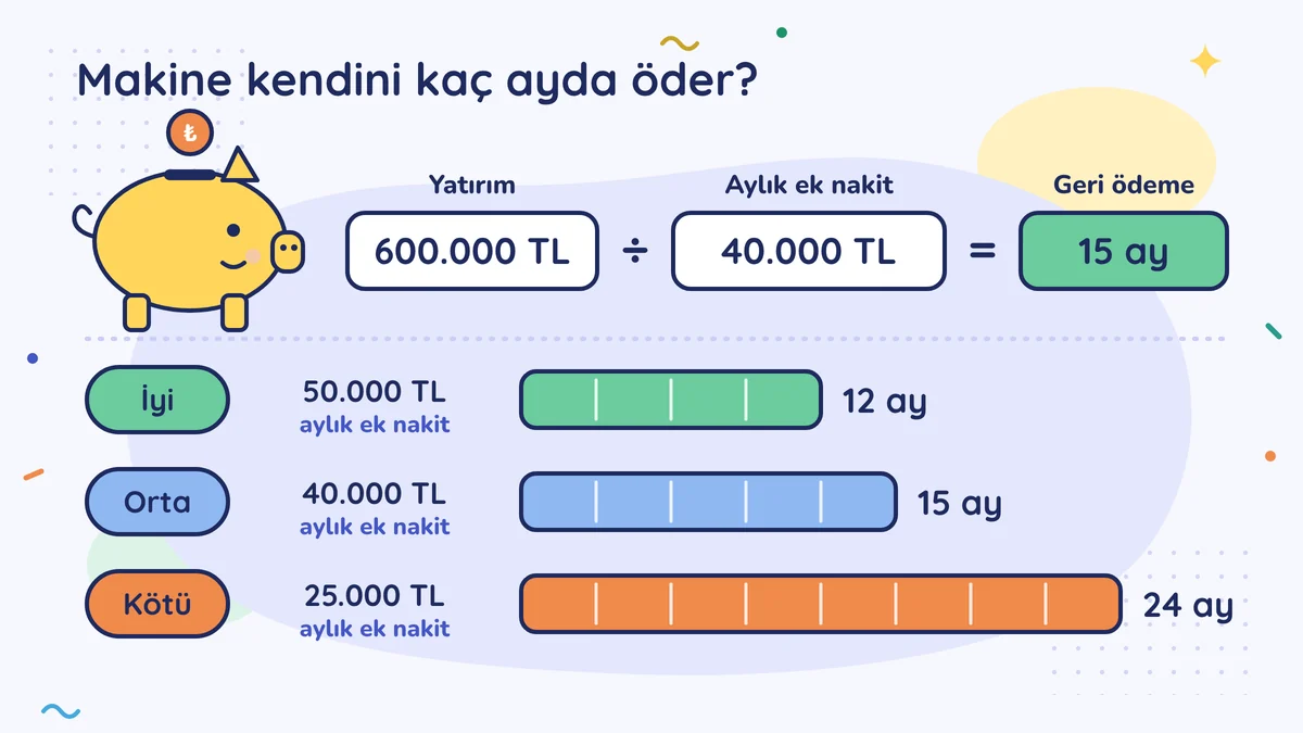 600.000 TL yatırım ÷ 40.000 TL aylık ek nakit = 15 ay geri ödeme; senaryolar: iyi 50.000 TL 12 ay, orta 40.000 TL 15 ay, kötü 25.000 TL 24 ay