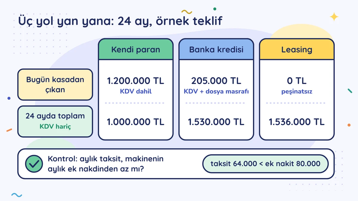 Bugün kasadan çıkan: kendi paran 1.200.000, kredi 205.000, leasing 0 TL; 24 ayda KDV hariç toplam 1.000.000, 1.530.000, 1.536.000 TL. Kontrol: taksit 64.000 < ek nakit 80.000