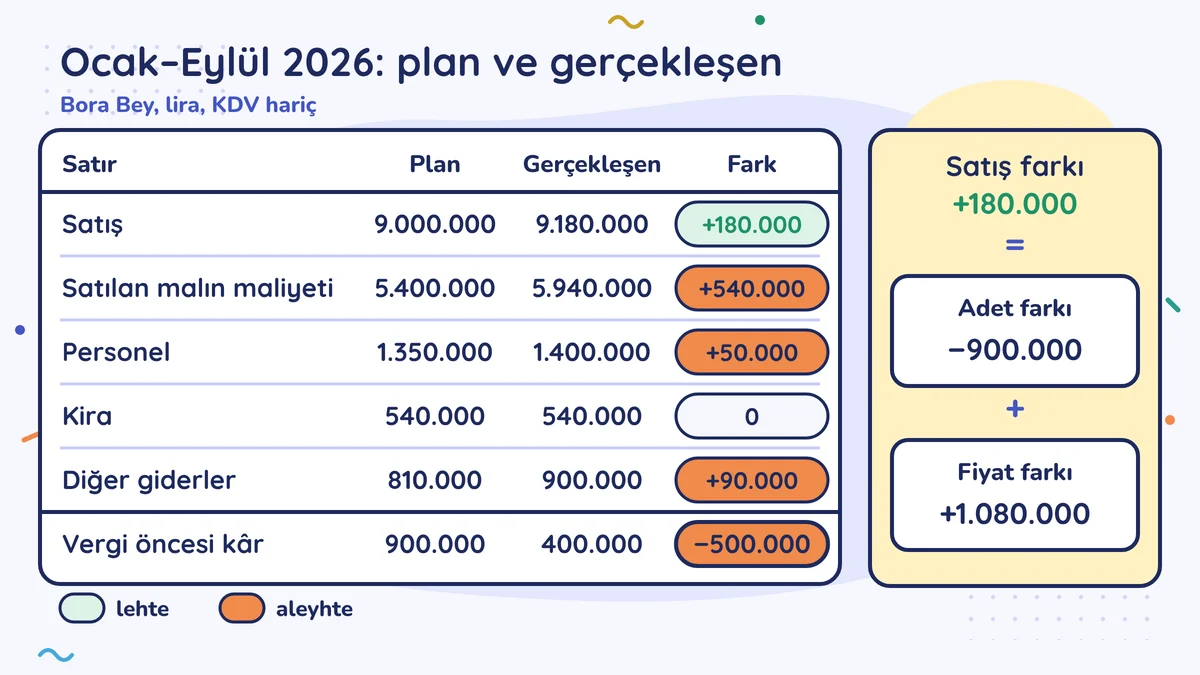 Ocak–Eylül 2026 plan ve gerçekleşen: satış 9.000.000 / 9.180.000, maliyet 5.400.000 / 5.940.000, vergi öncesi kâr 900.000 / 400.000 (−500.000); satış farkı +180.000 = adet −900.000 + fiyat +1.080.000