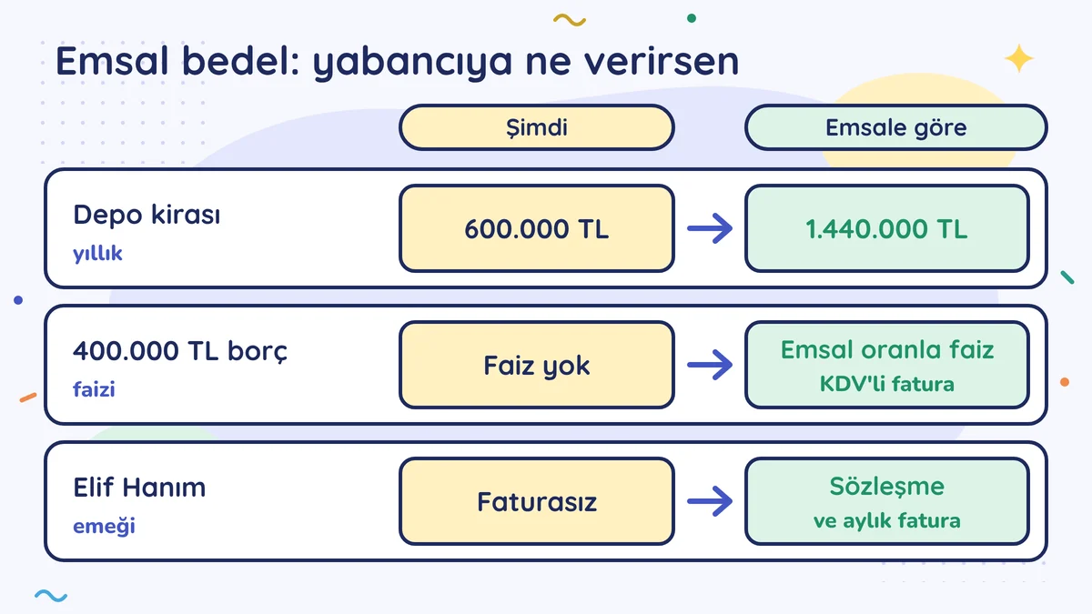 Emsal bedel: yıllık depo kirası 600.000 TL yerine 1.440.000 TL; 400.000 TL borca emsal oranla faiz ve KDV'li fatura; Elif Hanım'ın emeğine sözleşme ve aylık fatura