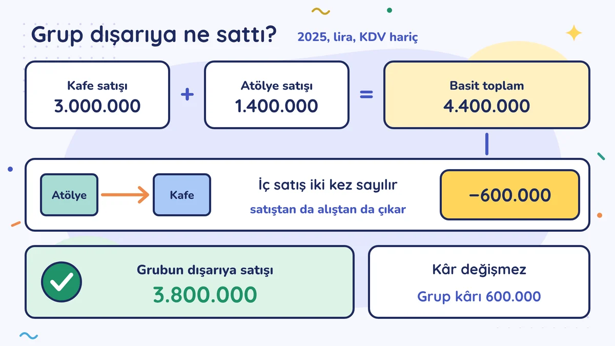Kafe 3.000.000 artı atölye 1.400.000 eşittir 4.400.000; atölyeden kafeye 600.000 iç satış çıkınca grubun dışarıya satışı 3.800.000; kâr değişmez, 600.000