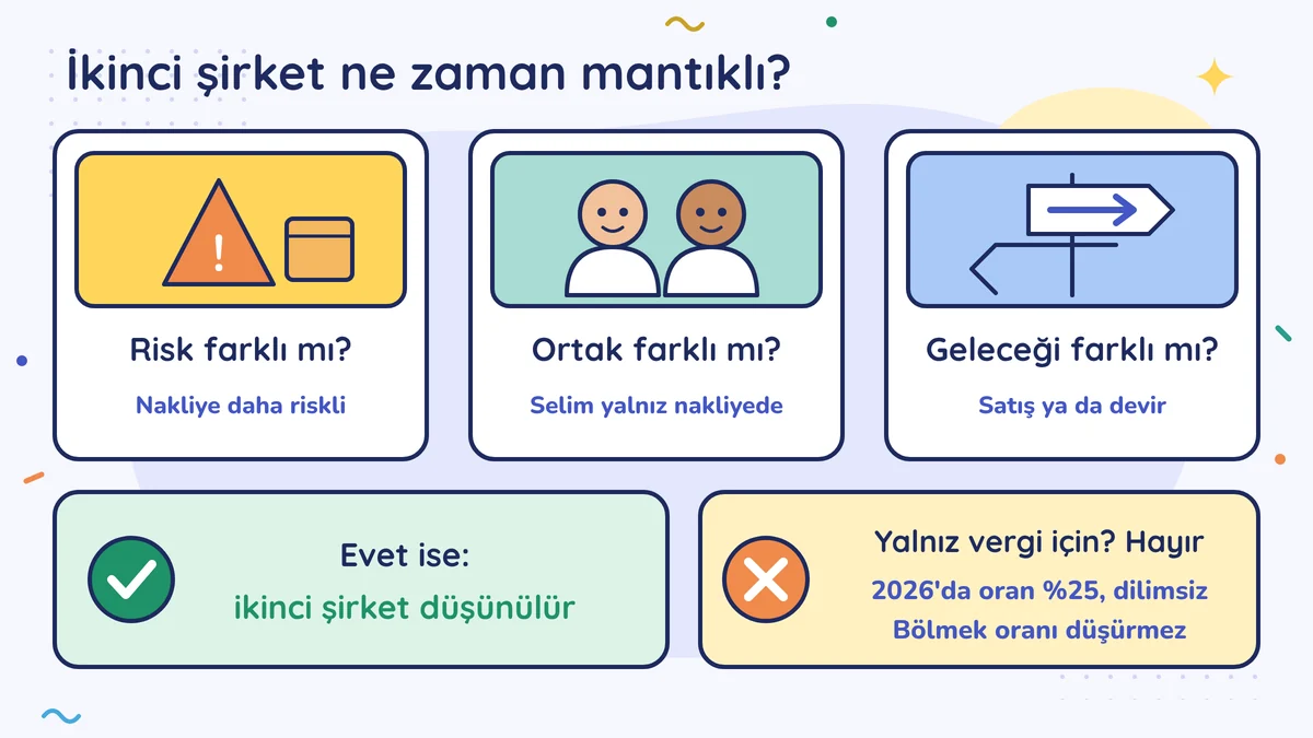 Üç soru: risk farklı mı, ortak farklı mı, geleceği farklı mı? Evet ise ikinci şirket düşünülür. Yalnız vergi için hayır: 2026'da oran yüzde 25, dilimsiz, bölmek oranı düşürmez