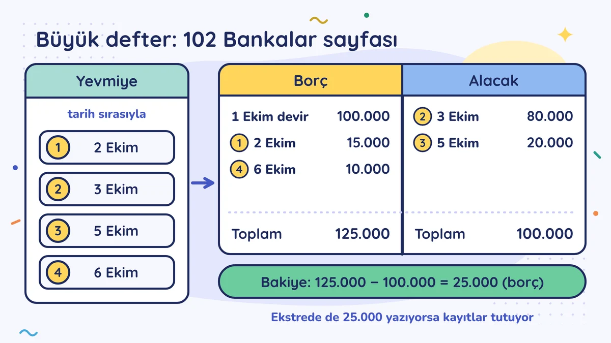 Yevmiyedeki dört madde 102 Bankalar T hesabına dağılıyor: borç toplamı 125.000 (100.000 devir dahil), alacak toplamı 100.000, bakiye 25.000 borç