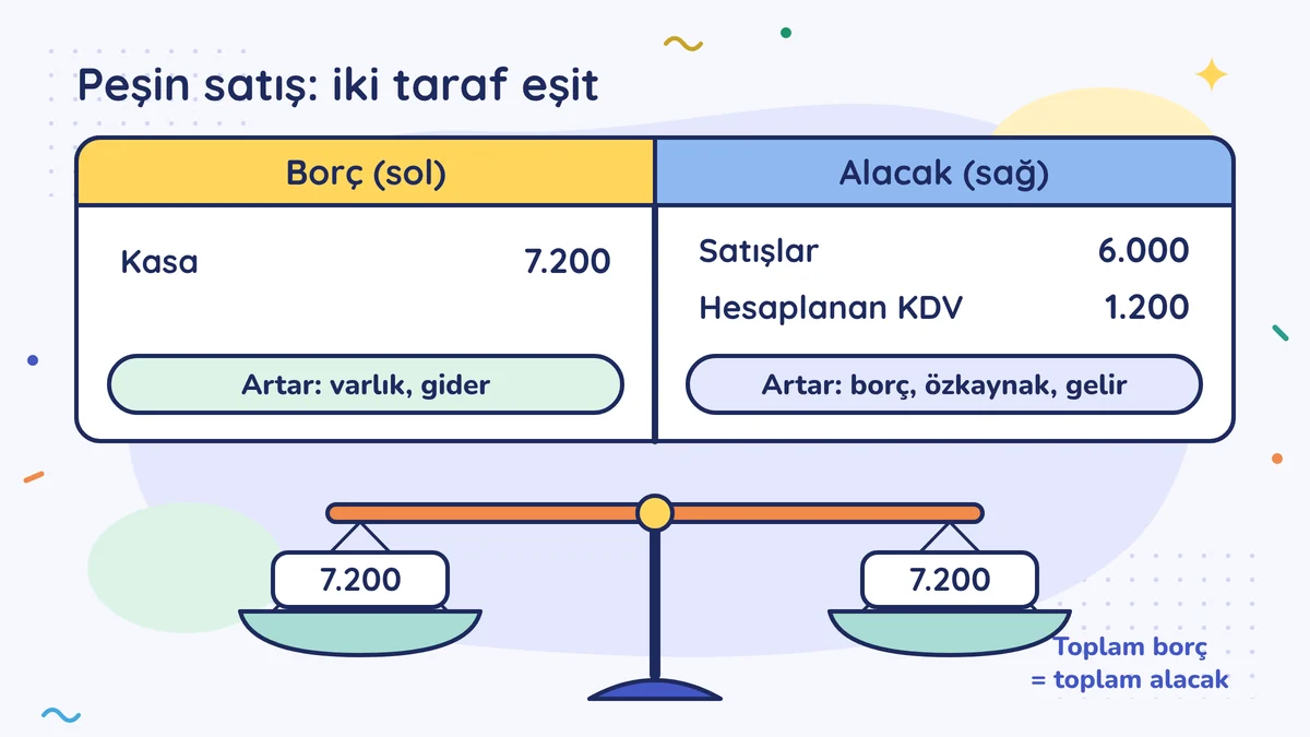 Peşin satış kaydı: borç (sol) tarafında Kasa 7.200, alacak (sağ) tarafında Satışlar 6.000 ve Hesaplanan KDV 1.200; terazi dengede, toplam borç toplam alacağa eşit