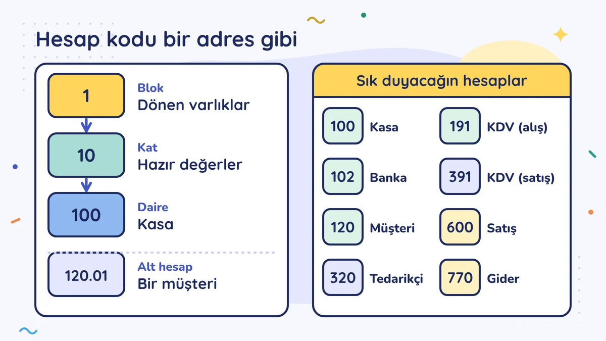 Hesap kodu adres gibi: 1 blok dönen varlıklar, 10 kat hazır değerler, 100 daire kasa, 120.01 alt hesap; yanda sık hesaplar 100, 102, 120, 320, 191, 391, 600, 770