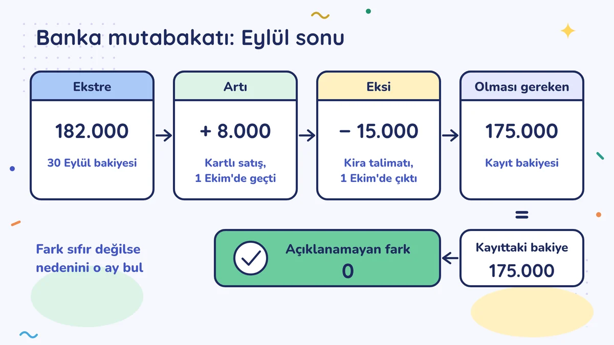 Eylül sonu banka mutabakatı: ekstre 182.000, artı 1 Ekim'de geçen 8.000 kartlı satış, eksi 1 Ekim'de çıkan 15.000 kira, olması gereken 175.000; kayıttaki bakiye 175.000, açıklanamayan fark 0