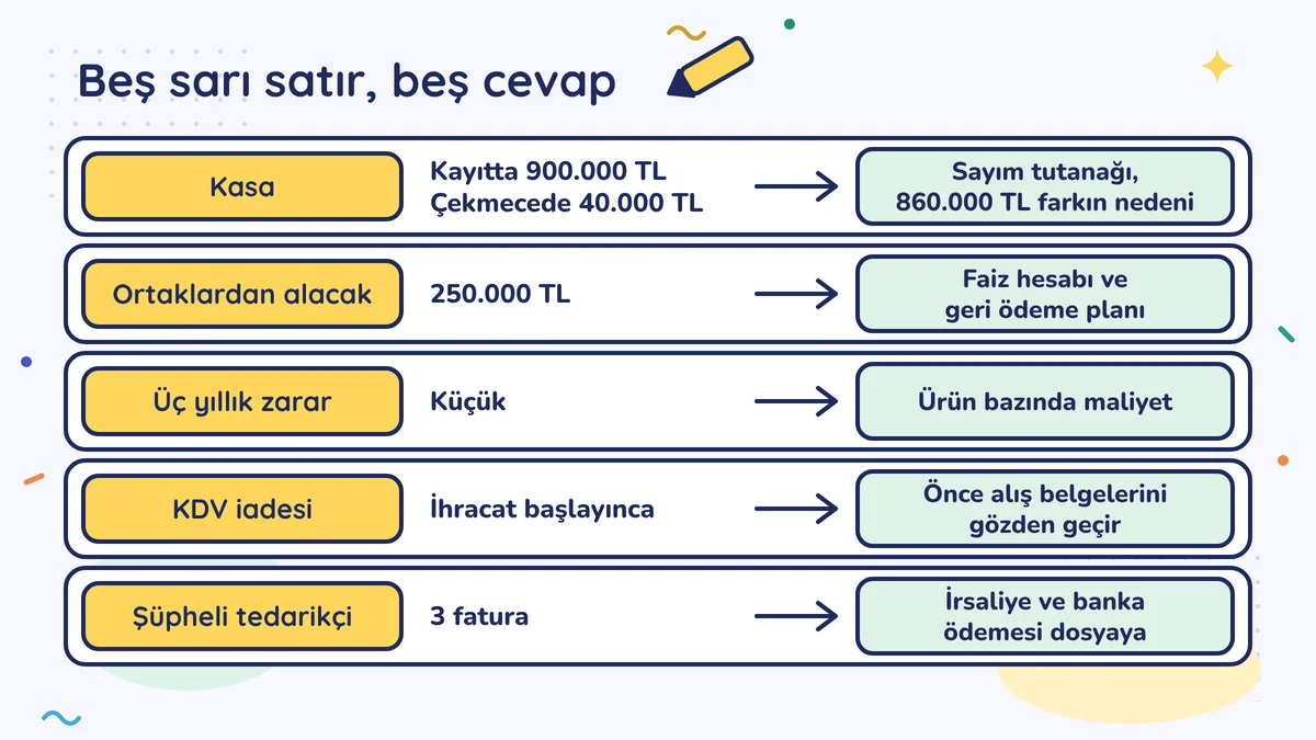 Beş sarı satır, beş cevap: kasa kayıtta 900.000 TL, çekmecede 40.000 TL; ortaklardan alacak 250.000 TL; zarar, KDV iadesi ve 3 faturalık şüpheli tedarikçi için plan