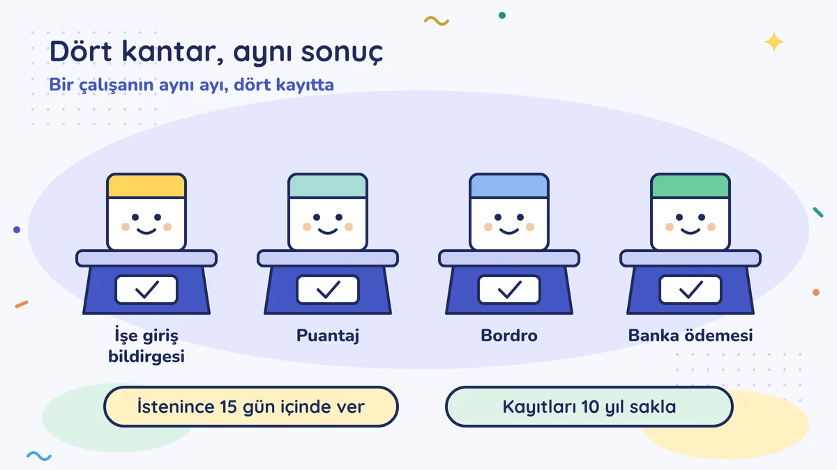Dört kantar aynı sonucu gösteriyor: işe giriş bildirgesi, puantaj, bordro ve banka ödemesi bir çalışanın aynı ayında uyuşmalı; istenince 15 gün içinde ver, kayıtları 10 yıl sakla