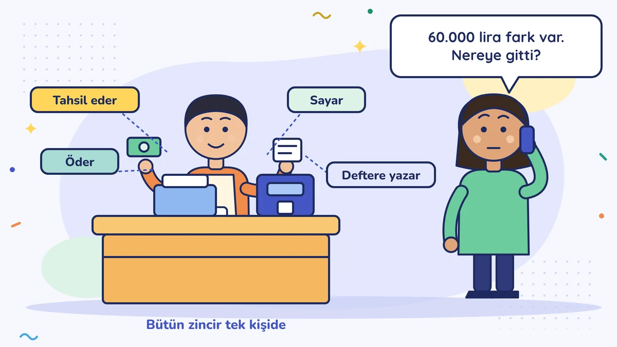 Kasiyer Onur tezgâhta tahsil ediyor, ödüyor, sayıyor ve deftere yazıyor, bütün zincir tek kişide; Feride Hanım telefonda müşavirinden duyuyor: "60.000 lira fark var. Nereye gitti?"