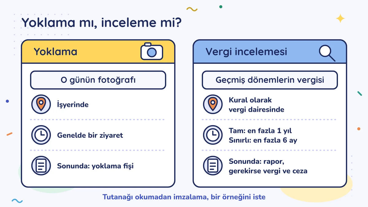 Yoklama o günün fotoğrafı: işyerinde, genelde bir ziyaret, sonunda fiş. Vergi incelemesi geçmiş dönemlerin vergisi: kural olarak vergi dairesinde, tam en fazla 1 yıl, sınırlı en fazla 6 ay