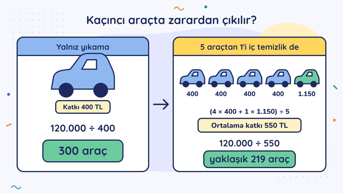 Başabaş: yalnız yıkamada katkı 400 TL, 120.000 ÷ 400 = 300 araç; 5 araçtan 1'i iç temizlik de alınca ortalama katkı 550 TL, 120.000 ÷ 550 = yaklaşık 219 araç