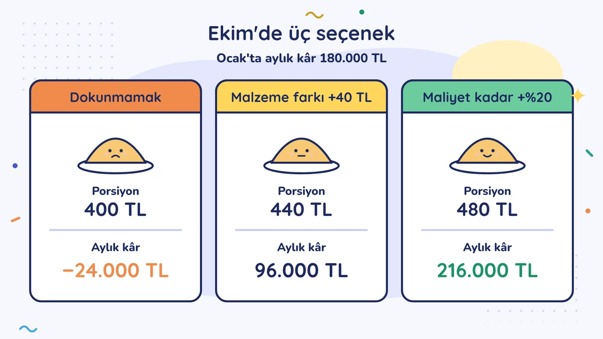 Ekim'de üç seçenek, Ocak'ta aylık kâr 180.000 TL: fiyata dokunmamak 400 TL ile −24.000 TL, malzeme farkı 440 TL ile 96.000 TL, yüzde 20 artış 480 TL ile 216.000 TL