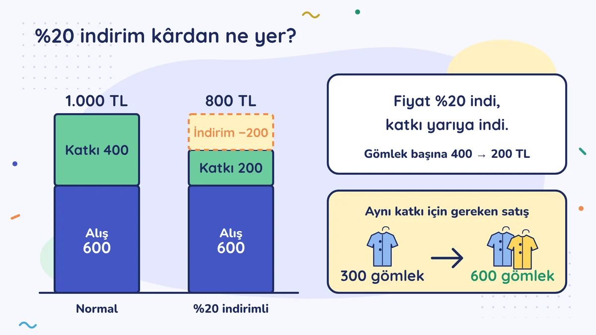 1.000 TL'lik gömlekte alış 600, katkı 400; yüzde 20 indirimle fiyat 800 TL, katkı 200'e iner. Fiyat %20 indi, katkı yarıya indi; aynı katkı için 300 yerine 600 gömlek gerekir