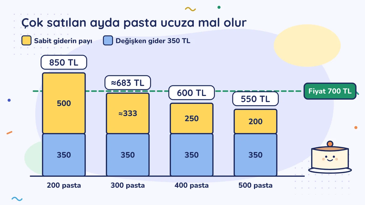 Aynı pastanın birim maliyeti: 200 pastada 850 TL, 300 pastada yaklaşık 683 TL, 400 pastada 600 TL, 500 pastada 550 TL; değişken gider hep 350 TL, fiyat çizgisi 700 TL