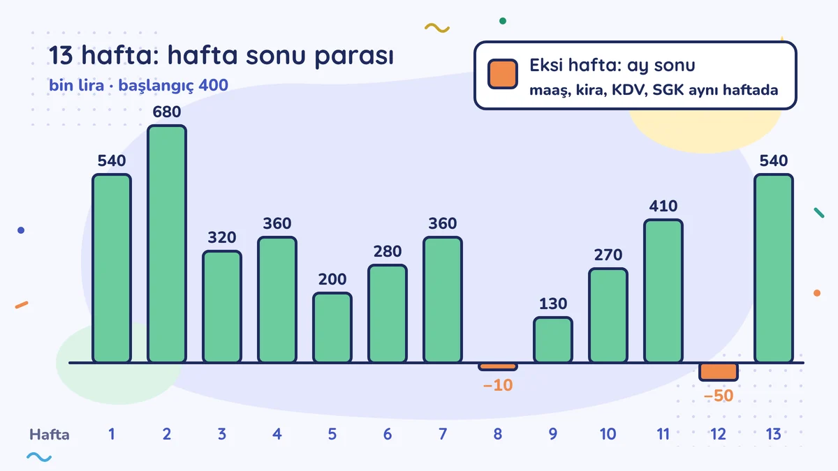 13 haftanın hafta sonu parası, bin lira, başlangıç 400: çoğu hafta artıda, 8. hafta −10 ve 12. hafta −50; ay sonunda maaş, kira, KDV ve SGK aynı haftaya biniyor