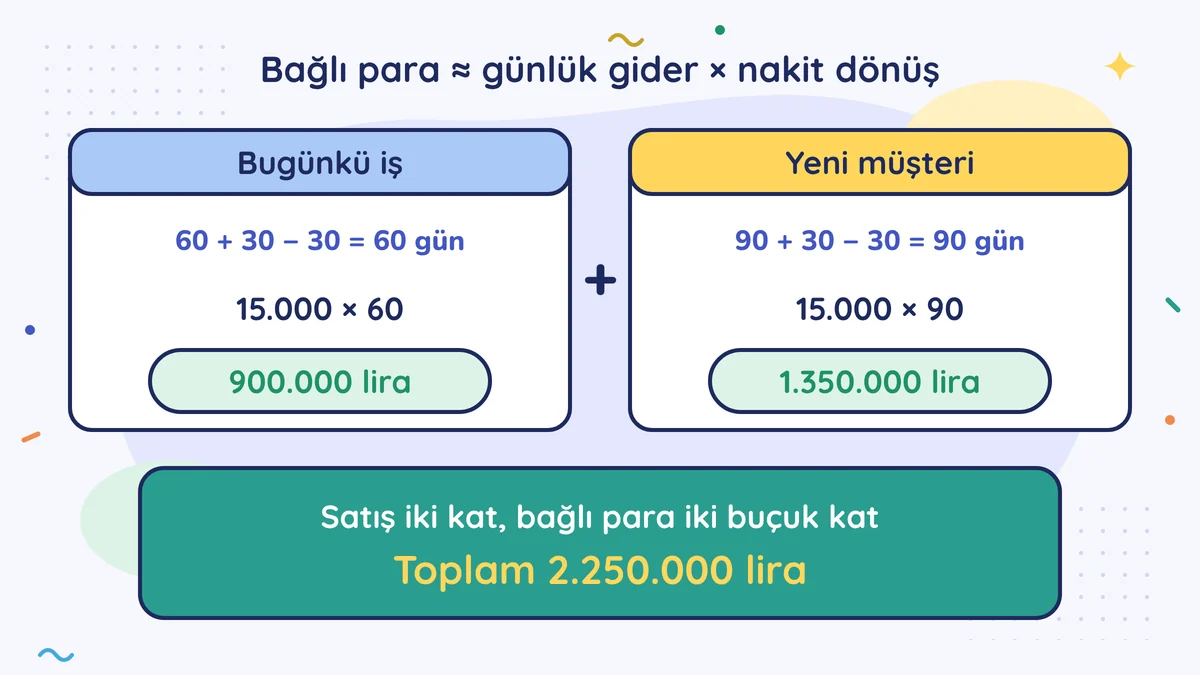 Bağlı para: bugünkü iş 15.000 × 60 = 900.000 lira, yeni müşteri 15.000 × 90 = 1.350.000 lira; satış iki kat, bağlı para iki buçuk kat, toplam 2.250.000 lira