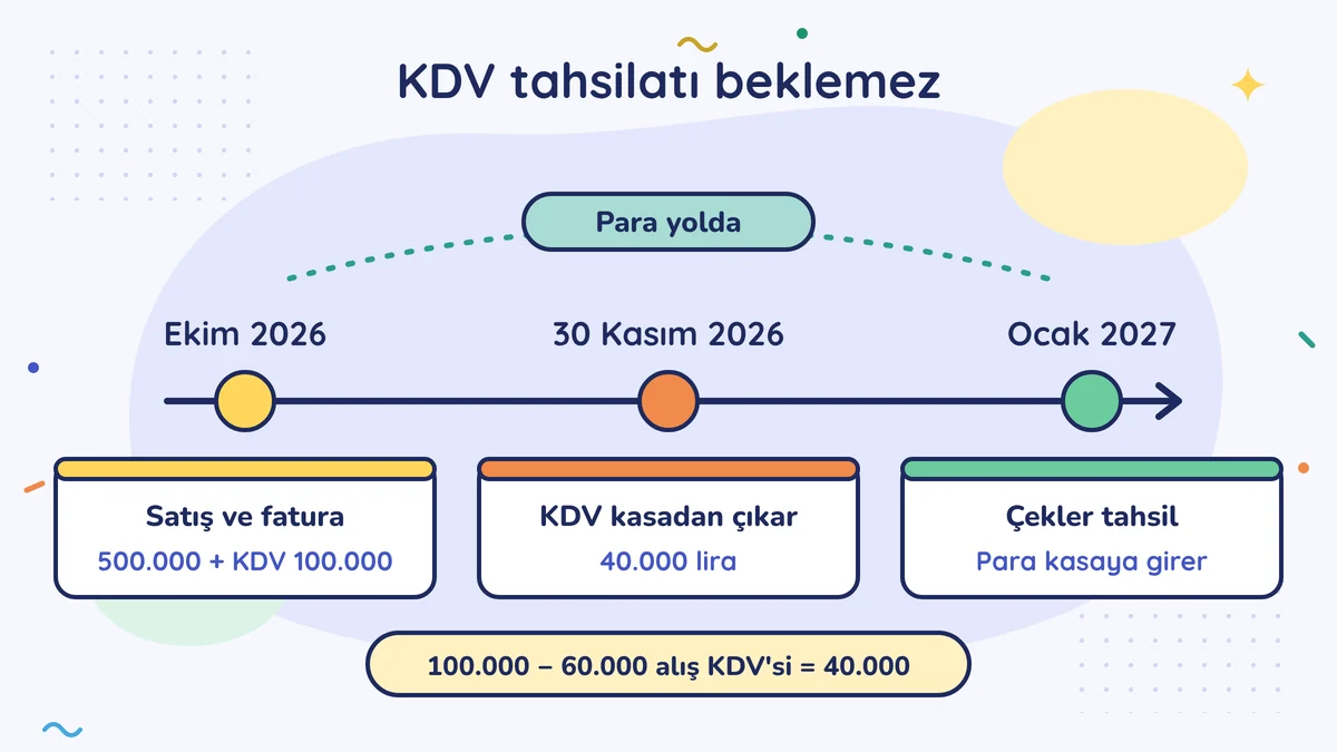 KDV tahsilatı beklemez: Ekim 2026'da 500.000 artı 100.000 KDV ile satış, 30 Kasım 2026'da 40.000 lira KDV kasadan çıkar, para Ocak 2027'de çekler tahsil edilince gelir
