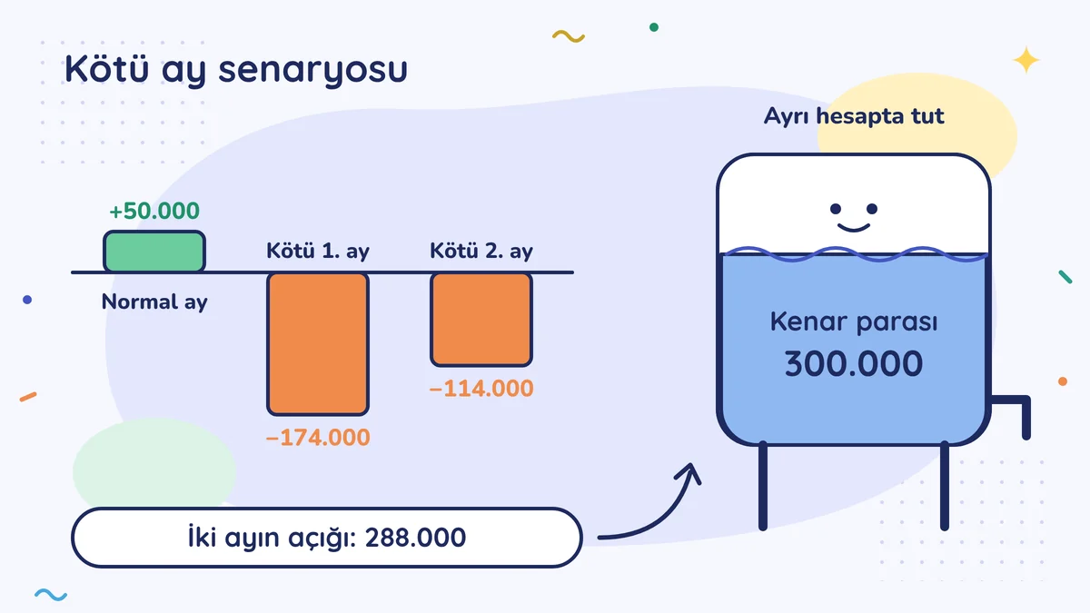 Kötü ay senaryosu: normal ay +50.000, kötü 1. ay −174.000, kötü 2. ay −114.000; iki ayın açığı 288.000, bu yüzden ayrı hesapta tutulan kenar parası deposu 300.000