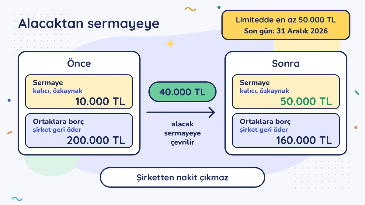 40.000 TL alacak sermayeye çevrilince sermaye 10.000'den 50.000 TL'ye çıkar, ortaklara borç 200.000'den 160.000 TL'ye iner; nakit çıkmaz. Limitedde en az 50.000 TL, son gün 31 Aralık 2026