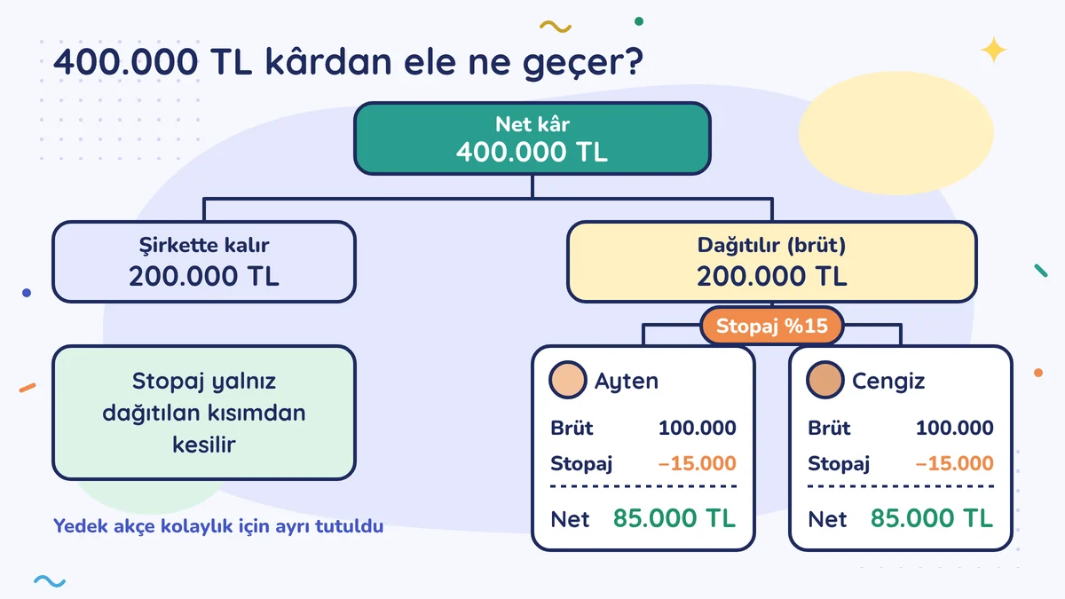 400.000 TL net kârın 200.000 TL'si şirkette kalır, 200.000 TL dağıtılır; Ayten ve Cengiz'in 100.000 TL brütünden yüzde 15 stopaj, 15.000 TL kesilir, her birine net 85.000 TL