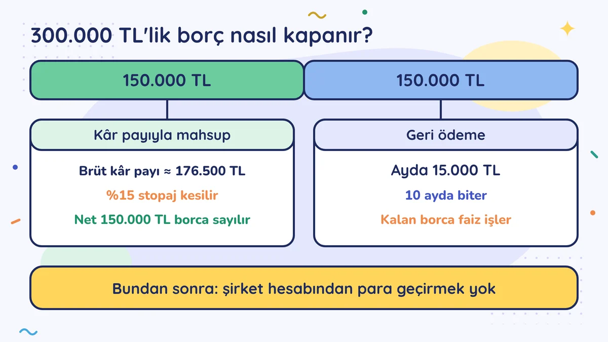 300.000 TL'lik borcun planı: 150.000 TL kâr payıyla mahsup (brüt yaklaşık 176.500 TL, yüzde 15 stopaj), 150.000 TL ayda 15.000 TL ödemeyle 10 ayda; kalan borca faiz işler