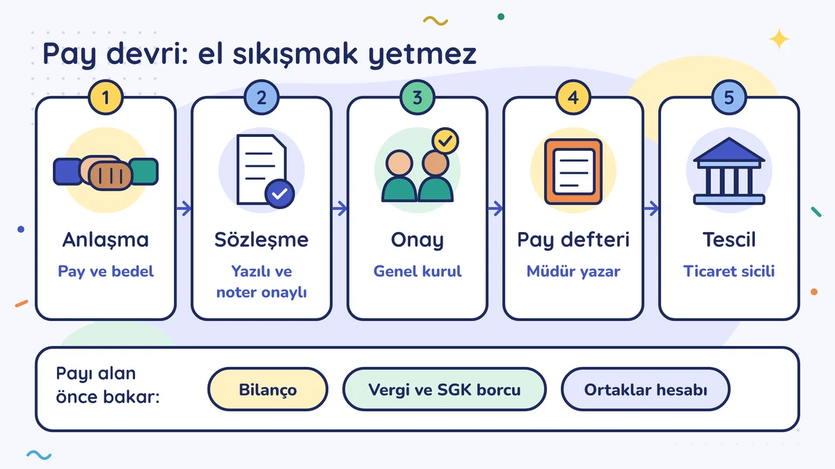 Pay devrinin beş adımı: anlaşma, yazılı ve noter onaylı sözleşme, genel kurul onayı, pay defteri, ticaret sicili tescili. Payı alan önce bilanço, vergi ve SGK borcu, ortaklar hesabına bakar